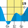 Gaviota tide chart for Tuesday, May 19, 2026