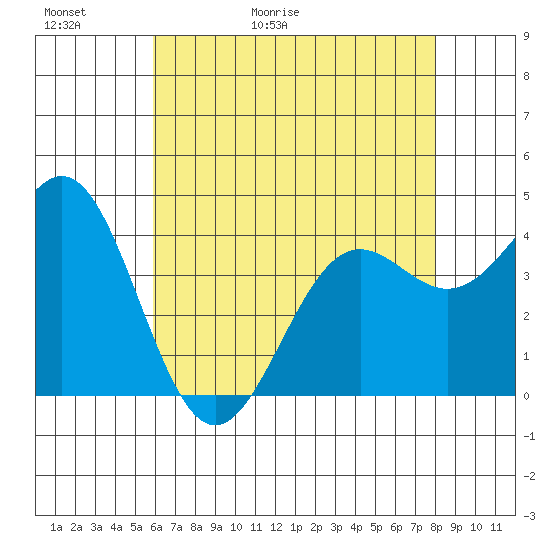 Gaviota tide chart for Thursday, May 21, 2026