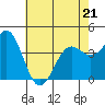 Gaviota tide chart for Thursday, May 21, 2026