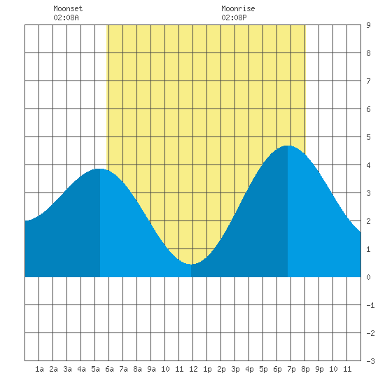 Gaviota tide chart for Sunday, May 24, 2026