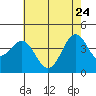 Gaviota tide chart for Sunday, May 24, 2026