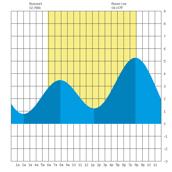 Gaviota tide chart for Tuesday, May 26, 2026