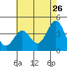 Gaviota tide chart for Tuesday, May 26, 2026