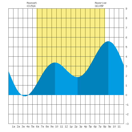 Gaviota tide chart for Thursday, May 28, 2026