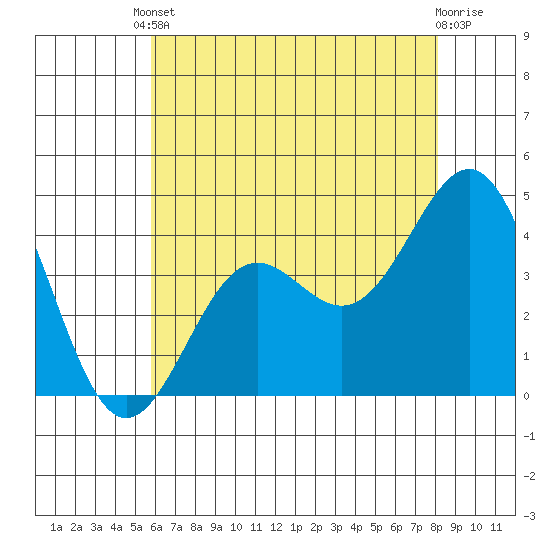 Gaviota tide chart for Saturday, May 30, 2026