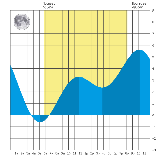Gaviota tide chart for Sunday, May 31, 2026