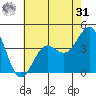 Gaviota tide chart for Sunday, May 31, 2026