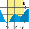 Gaviota tide chart for Sunday, May 3, 2026