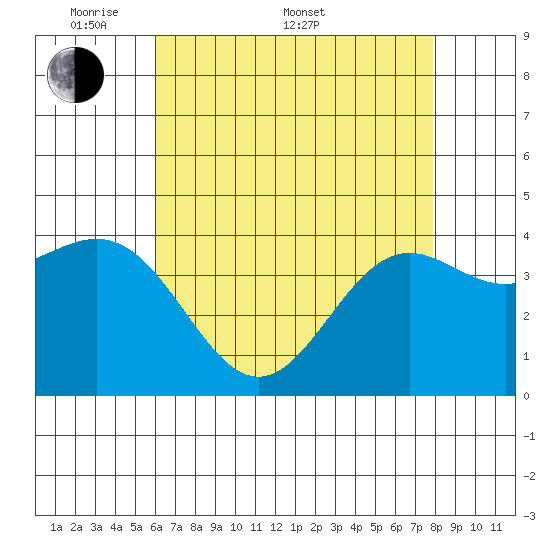 Gaviota tide chart for Saturday, May 9, 2026