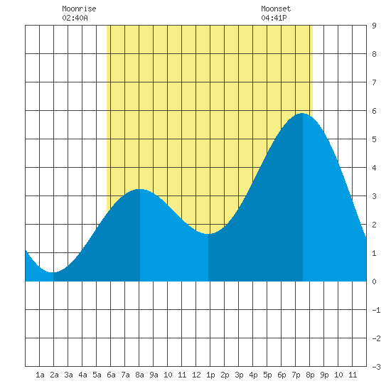 Gaviota tide chart for Thursday, June 11, 2026