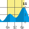 Gaviota tide chart for Thursday, June 11, 2026