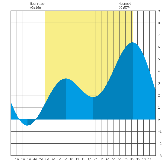 Gaviota tide chart for Friday, June 12, 2026