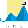 Gaviota tide chart for Friday, June 12, 2026