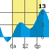 Gaviota tide chart for Saturday, June 13, 2026