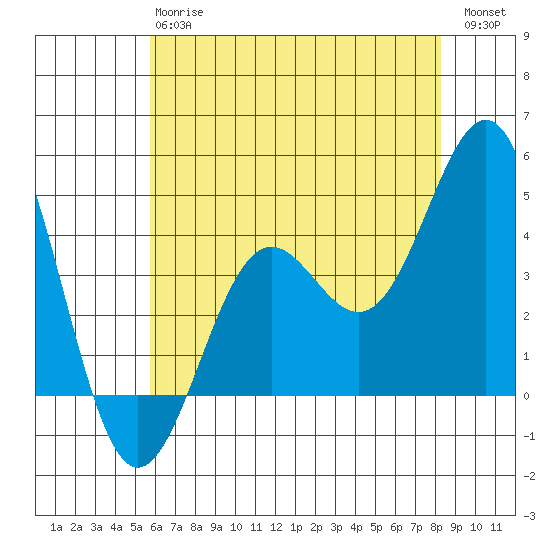 Gaviota tide chart for Monday, June 15, 2026