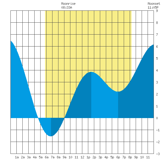 Gaviota tide chart for Wednesday, June 17, 2026
