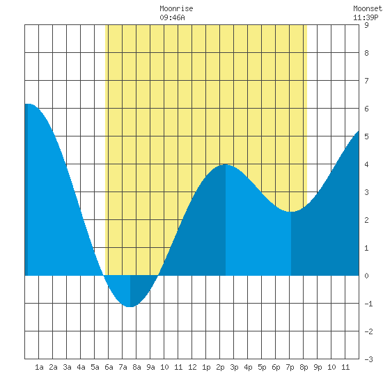 Gaviota tide chart for Thursday, June 18, 2026