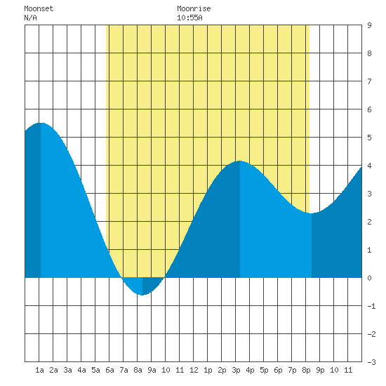 Gaviota tide chart for Friday, June 19, 2026