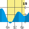Gaviota tide chart for Friday, June 19, 2026