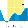 Gaviota tide chart for Monday, June 1, 2026