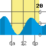 Gaviota tide chart for Saturday, June 20, 2026