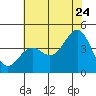 Gaviota tide chart for Wednesday, June 24, 2026