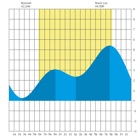 Gaviota tide chart for Thursday, June 25, 2026