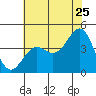 Gaviota tide chart for Thursday, June 25, 2026