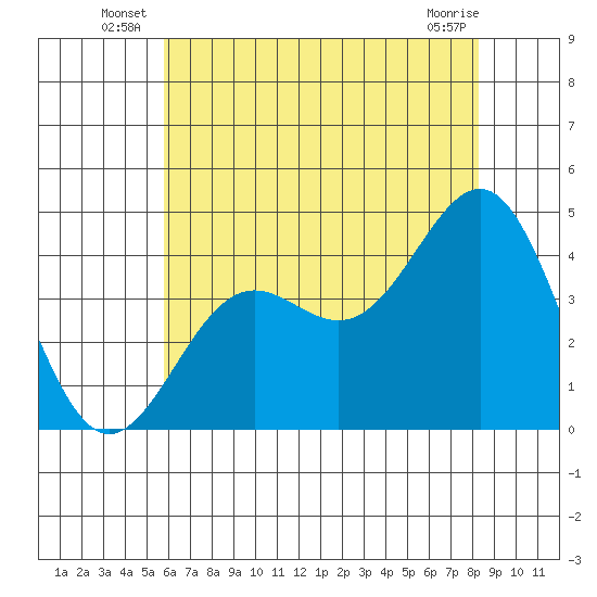 Gaviota tide chart for Friday, June 26, 2026