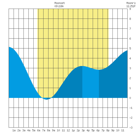 Gaviota tide chart for Thursday, June 4, 2026