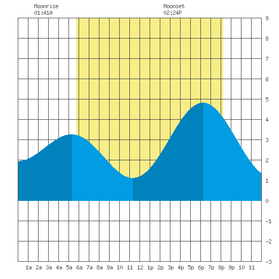 Gaviota tide chart for Tuesday, June 9, 2026
