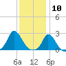 Aquinnah tide chart for Sunday, January 10, 2021