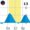 Aquinnah tide chart for Wednesday, January 13, 2021