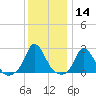 Aquinnah tide chart for Thursday, January 14, 2021
