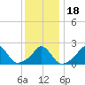 Aquinnah tide chart for Monday, January 18, 2021