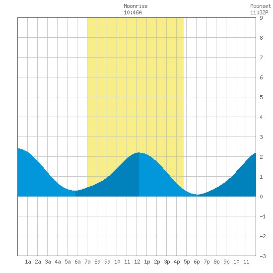 Aquinnah tide chart for Tuesday, January 19, 2021