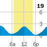 Aquinnah tide chart for Tuesday, January 19, 2021