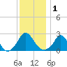 Aquinnah tide chart for Friday, January 1, 2021