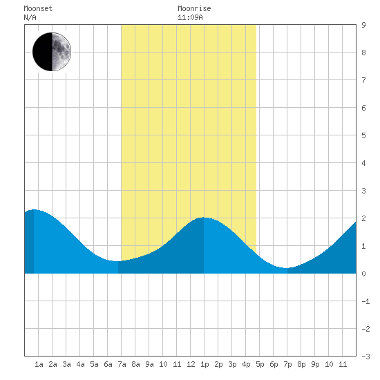 Aquinnah tide chart for Wednesday, January 20, 2021