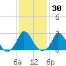 Aquinnah tide chart for Saturday, January 30, 2021