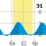 Aquinnah tide chart for Sunday, January 31, 2021