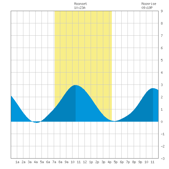 Aquinnah tide chart for Sunday, January 3, 2021