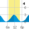 Aquinnah tide chart for Monday, January 4, 2021
