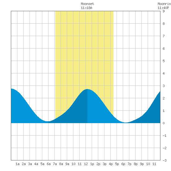 Aquinnah tide chart for Tuesday, January 5, 2021