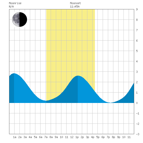 Aquinnah tide chart for Wednesday, January 6, 2021