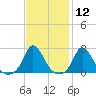 Aquinnah tide chart for Friday, February 12, 2021