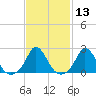 Aquinnah tide chart for Saturday, February 13, 2021
