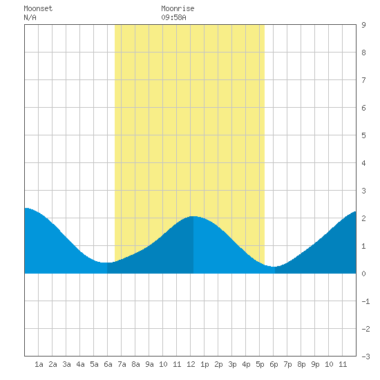 Aquinnah tide chart for Thursday, February 18, 2021