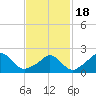 Aquinnah tide chart for Thursday, February 18, 2021