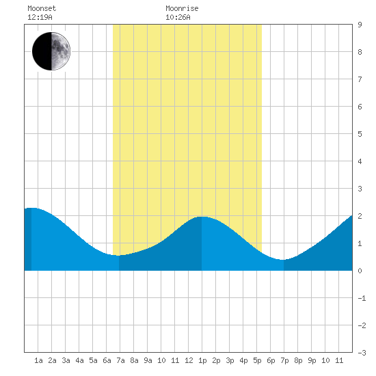 Aquinnah tide chart for Friday, February 19, 2021
